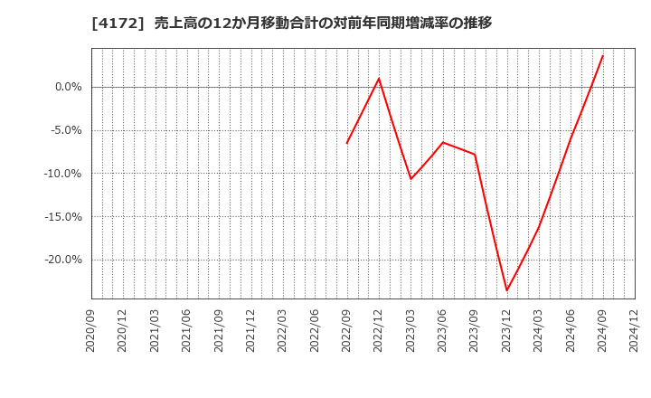 4172 東和ハイシステム(株): 売上高の12か月移動合計の対前年同期増減率の推移