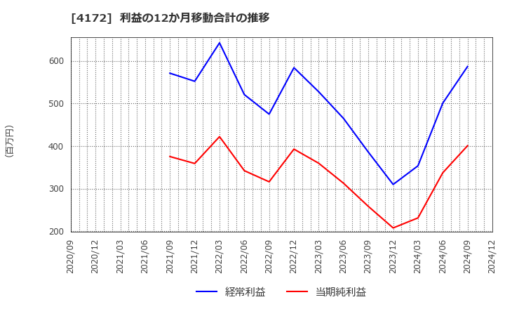 4172 東和ハイシステム(株): 利益の12か月移動合計の推移