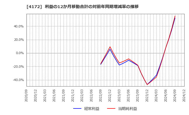 4172 東和ハイシステム(株): 利益の12か月移動合計の対前年同期増減率の推移