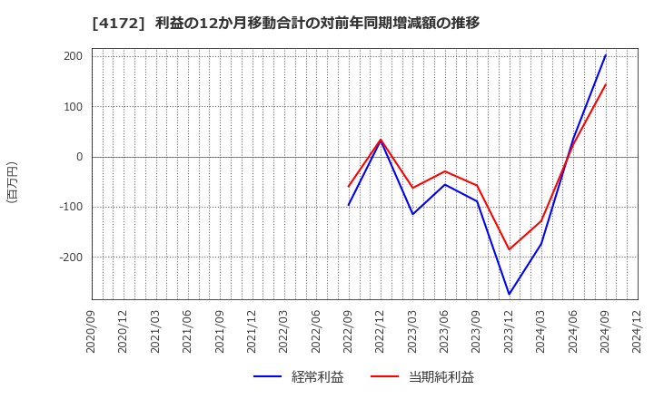 4172 東和ハイシステム(株): 利益の12か月移動合計の対前年同期増減額の推移