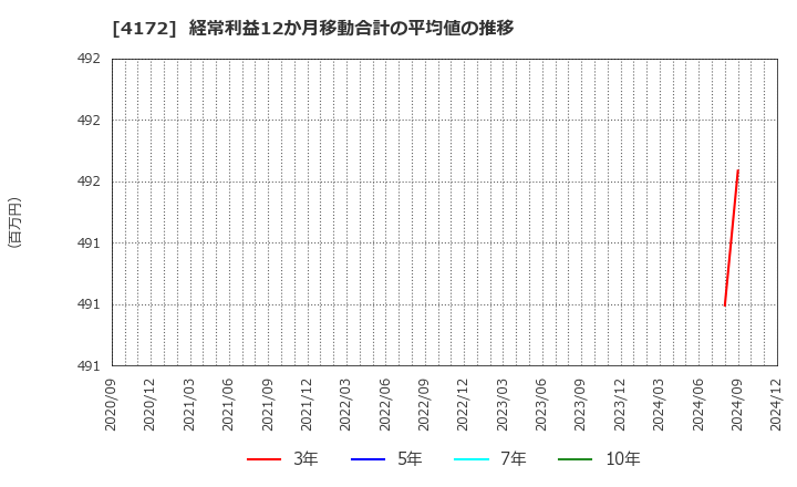 4172 東和ハイシステム(株): 経常利益12か月移動合計の平均値の推移