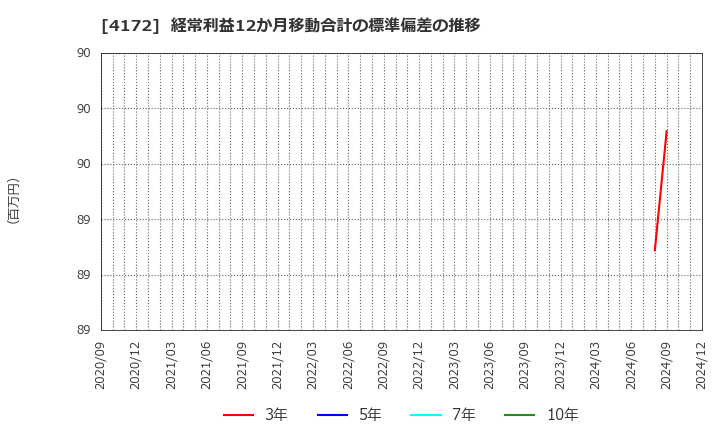 4172 東和ハイシステム(株): 経常利益12か月移動合計の標準偏差の推移