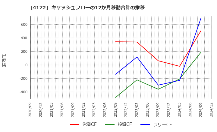 4172 東和ハイシステム(株): キャッシュフローの12か月移動合計の推移