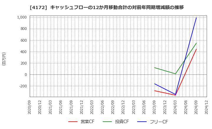 4172 東和ハイシステム(株): キャッシュフローの12か月移動合計の対前年同期増減額の推移