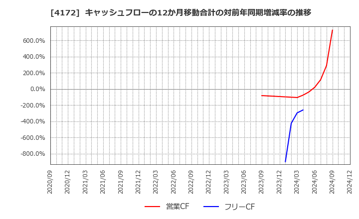 4172 東和ハイシステム(株): キャッシュフローの12か月移動合計の対前年同期増減率の推移