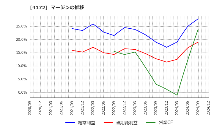 4172 東和ハイシステム(株): マージンの推移
