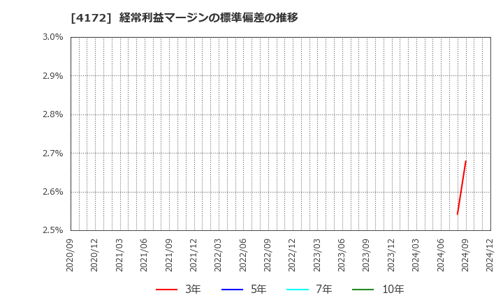 4172 東和ハイシステム(株): 経常利益マージンの標準偏差の推移