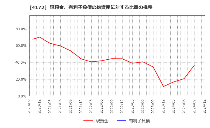 4172 東和ハイシステム(株): 現預金、有利子負債の総資産に対する比率の推移