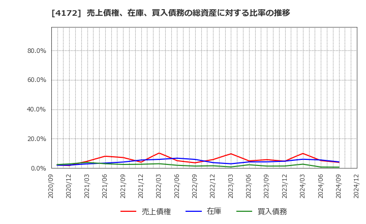 4172 東和ハイシステム(株): 売上債権、在庫、買入債務の総資産に対する比率の推移