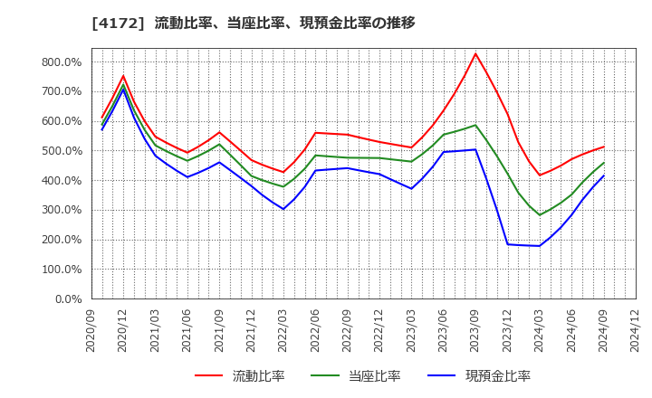 4172 東和ハイシステム(株): 流動比率、当座比率、現預金比率の推移