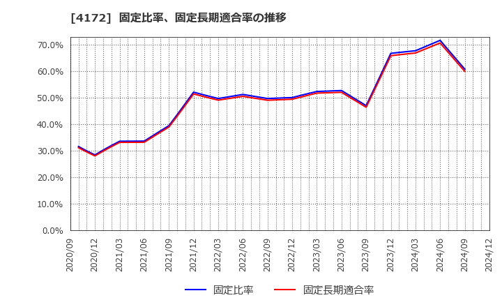 4172 東和ハイシステム(株): 固定比率、固定長期適合率の推移