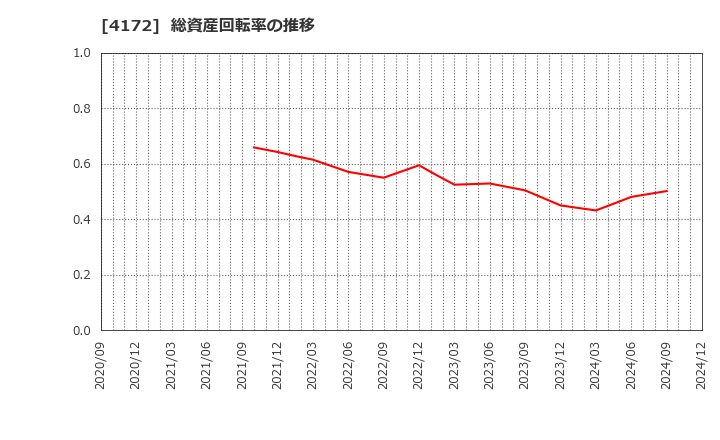 4172 東和ハイシステム(株): 総資産回転率の推移