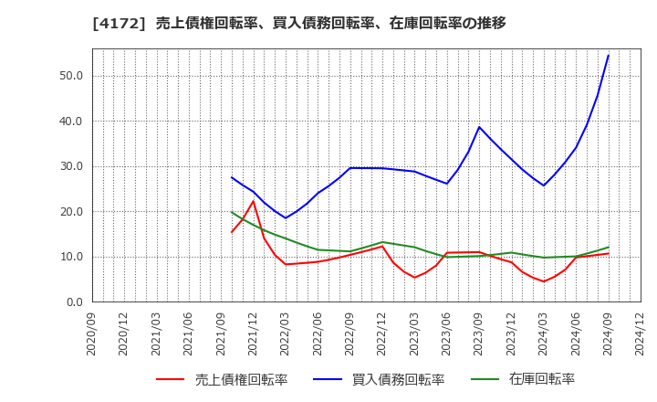 4172 東和ハイシステム(株): 売上債権回転率、買入債務回転率、在庫回転率の推移