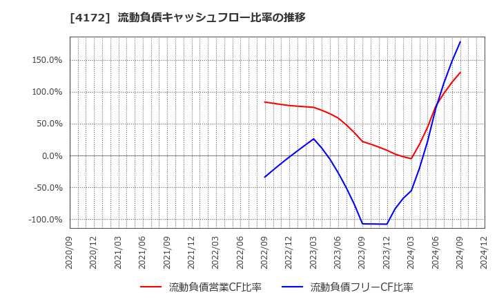 4172 東和ハイシステム(株): 流動負債キャッシュフロー比率の推移
