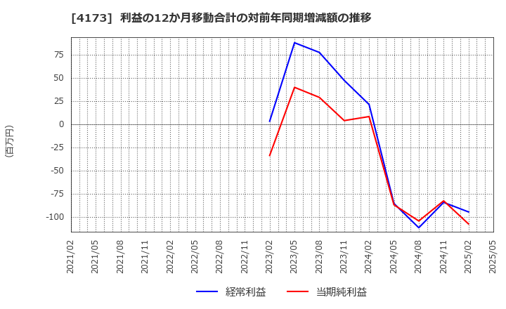 4173 (株)ＷＡＣＵＬ: 利益の12か月移動合計の対前年同期増減額の推移