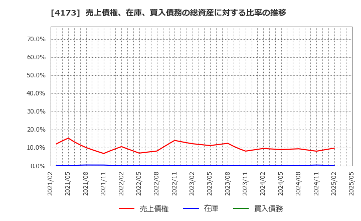 4173 (株)ＷＡＣＵＬ: 売上債権、在庫、買入債務の総資産に対する比率の推移