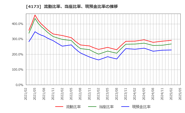 4173 (株)ＷＡＣＵＬ: 流動比率、当座比率、現預金比率の推移