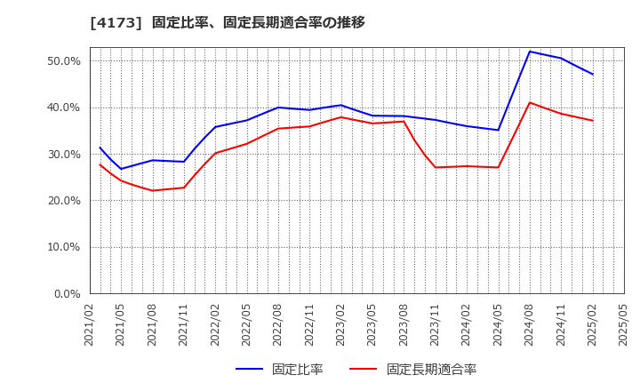 4173 (株)ＷＡＣＵＬ: 固定比率、固定長期適合率の推移