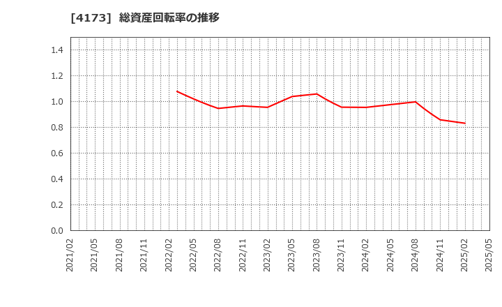 4173 (株)ＷＡＣＵＬ: 総資産回転率の推移