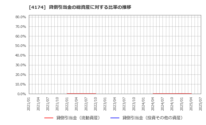 4174 (株)アピリッツ: 貸倒引当金の総資産に対する比率の推移