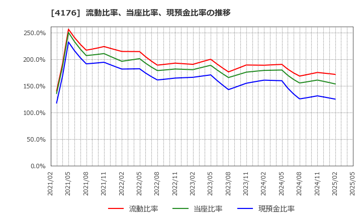4176 (株)ココナラ: 流動比率、当座比率、現預金比率の推移