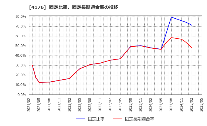 4176 (株)ココナラ: 固定比率、固定長期適合率の推移