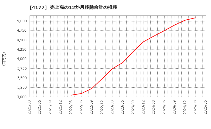 4177 (株)ｉ－ｐｌｕｇ: 売上高の12か月移動合計の推移