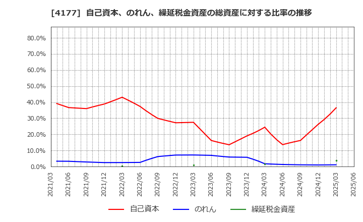 4177 (株)ｉ－ｐｌｕｇ: 自己資本、のれん、繰延税金資産の総資産に対する比率の推移