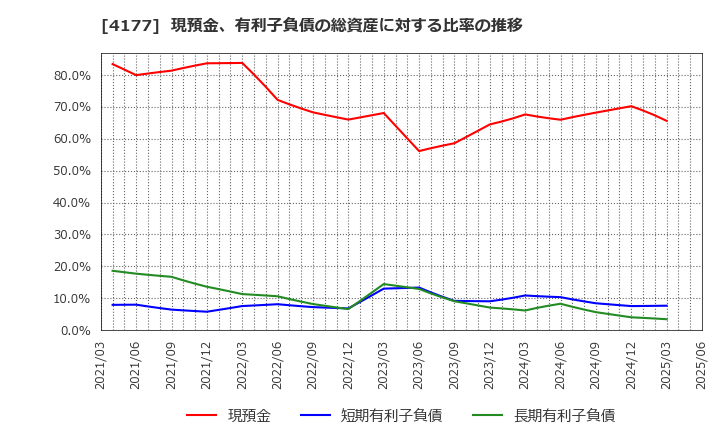 4177 (株)ｉ－ｐｌｕｇ: 現預金、有利子負債の総資産に対する比率の推移