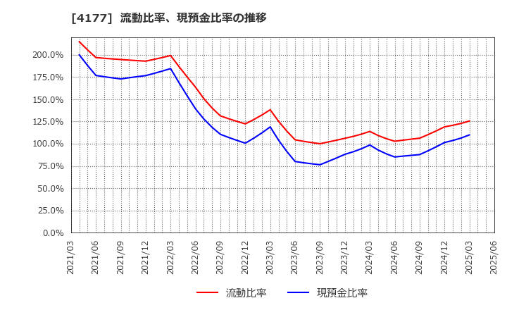 4177 (株)ｉ－ｐｌｕｇ: 流動比率、現預金比率の推移