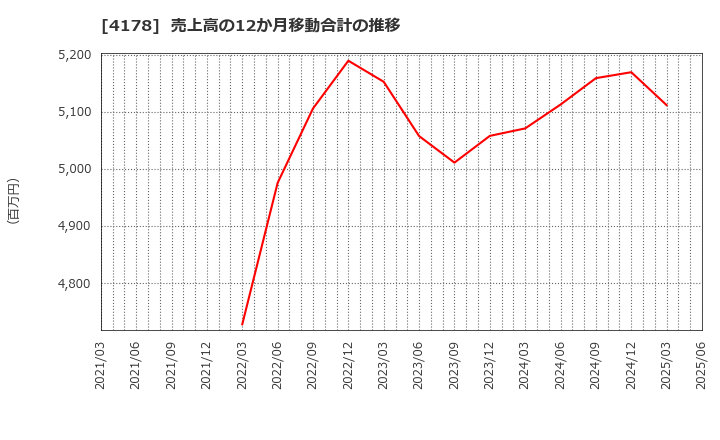 4178 (株)Ｓｈａｒｉｎｇ　Ｉｎｎｏｖａｔｉｏｎｓ: 売上高の12か月移動合計の推移