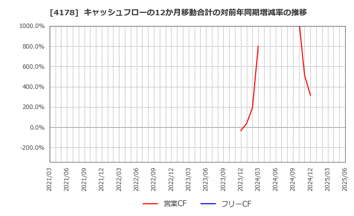 4178 (株)Ｓｈａｒｉｎｇ　Ｉｎｎｏｖａｔｉｏｎｓ: キャッシュフローの12か月移動合計の対前年同期増減率の推移