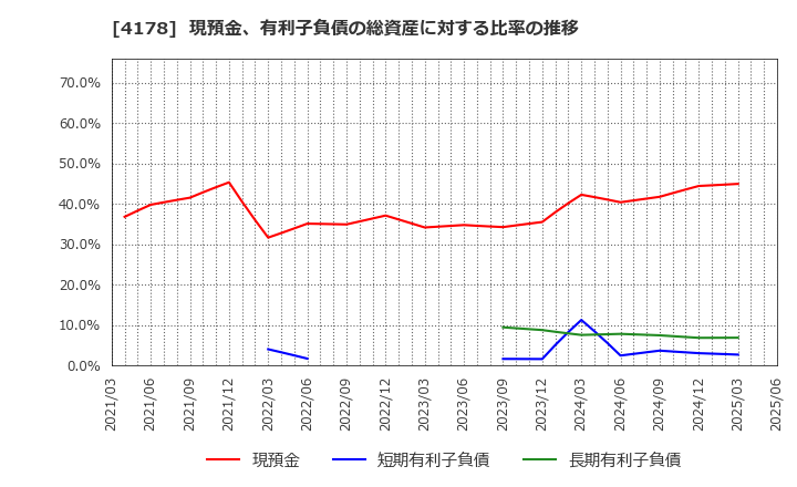 4178 (株)Ｓｈａｒｉｎｇ　Ｉｎｎｏｖａｔｉｏｎｓ: 現預金、有利子負債の総資産に対する比率の推移