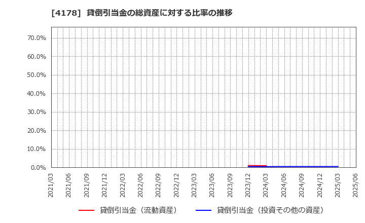 4178 (株)Ｓｈａｒｉｎｇ　Ｉｎｎｏｖａｔｉｏｎｓ: 貸倒引当金の総資産に対する比率の推移