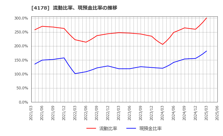 4178 (株)Ｓｈａｒｉｎｇ　Ｉｎｎｏｖａｔｉｏｎｓ: 流動比率、現預金比率の推移