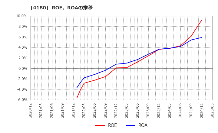 4180 Ａｐｐｉｅｒ　Ｇｒｏｕｐ(株): ROE、ROAの推移