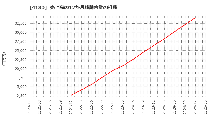 4180 Ａｐｐｉｅｒ　Ｇｒｏｕｐ(株): 売上高の12か月移動合計の推移