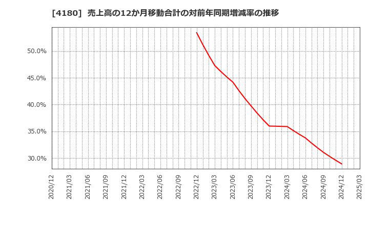 4180 Ａｐｐｉｅｒ　Ｇｒｏｕｐ(株): 売上高の12か月移動合計の対前年同期増減率の推移