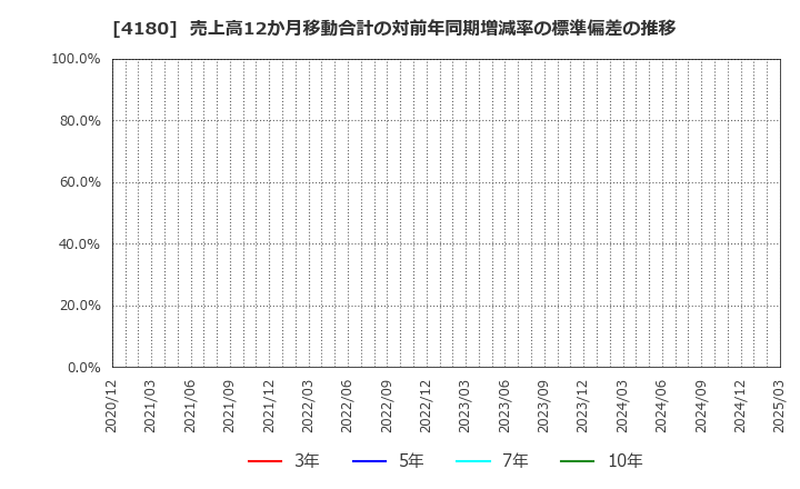 4180 Ａｐｐｉｅｒ　Ｇｒｏｕｐ(株): 売上高12か月移動合計の対前年同期増減率の標準偏差の推移