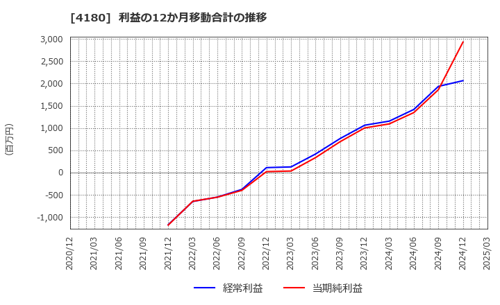 4180 Ａｐｐｉｅｒ　Ｇｒｏｕｐ(株): 利益の12か月移動合計の推移