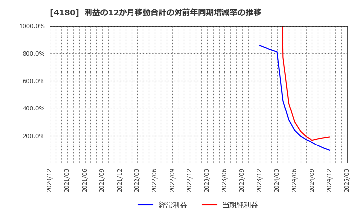 4180 Ａｐｐｉｅｒ　Ｇｒｏｕｐ(株): 利益の12か月移動合計の対前年同期増減率の推移