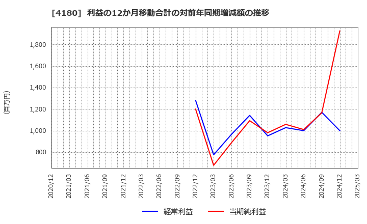 4180 Ａｐｐｉｅｒ　Ｇｒｏｕｐ(株): 利益の12か月移動合計の対前年同期増減額の推移