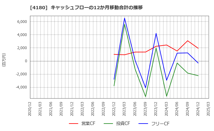 4180 Ａｐｐｉｅｒ　Ｇｒｏｕｐ(株): キャッシュフローの12か月移動合計の推移