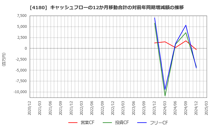 4180 Ａｐｐｉｅｒ　Ｇｒｏｕｐ(株): キャッシュフローの12か月移動合計の対前年同期増減額の推移