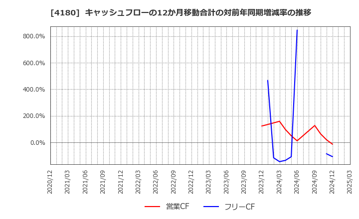 4180 Ａｐｐｉｅｒ　Ｇｒｏｕｐ(株): キャッシュフローの12か月移動合計の対前年同期増減率の推移