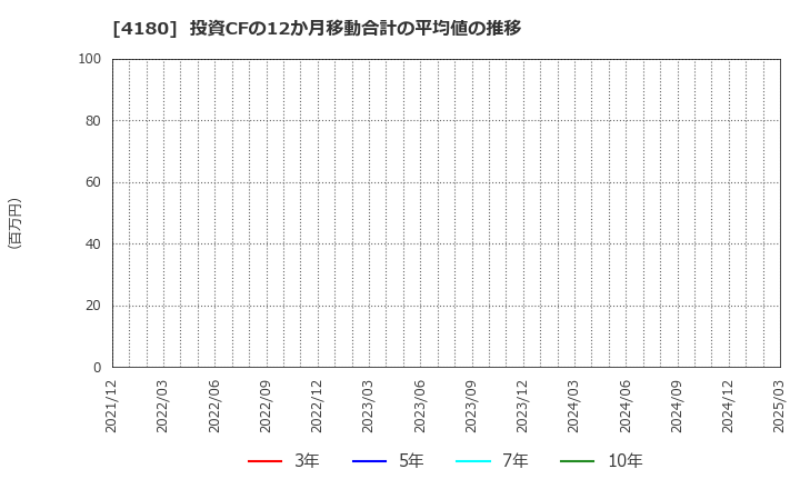 4180 Ａｐｐｉｅｒ　Ｇｒｏｕｐ(株): 投資CFの12か月移動合計の平均値の推移