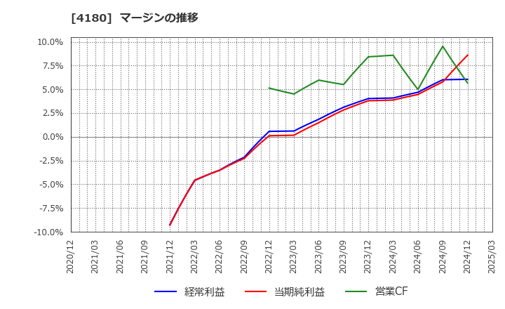 4180 Ａｐｐｉｅｒ　Ｇｒｏｕｐ(株): マージンの推移