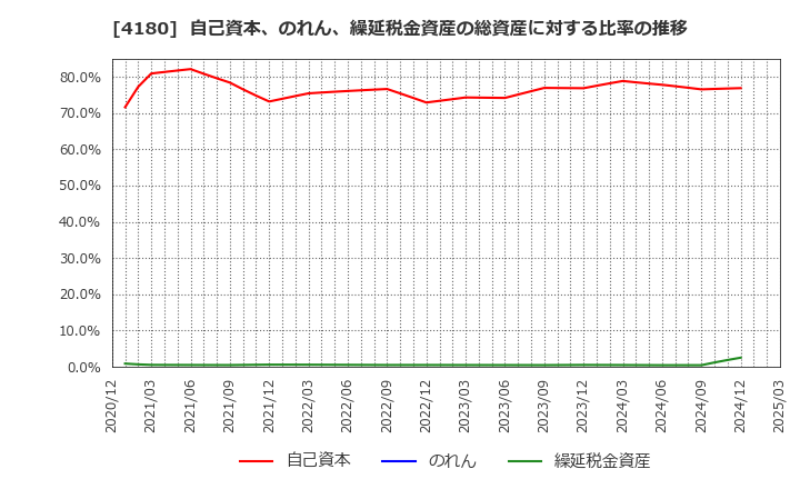 4180 Ａｐｐｉｅｒ　Ｇｒｏｕｐ(株): 自己資本、のれん、繰延税金資産の総資産に対する比率の推移