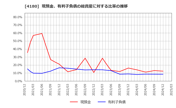 4180 Ａｐｐｉｅｒ　Ｇｒｏｕｐ(株): 現預金、有利子負債の総資産に対する比率の推移