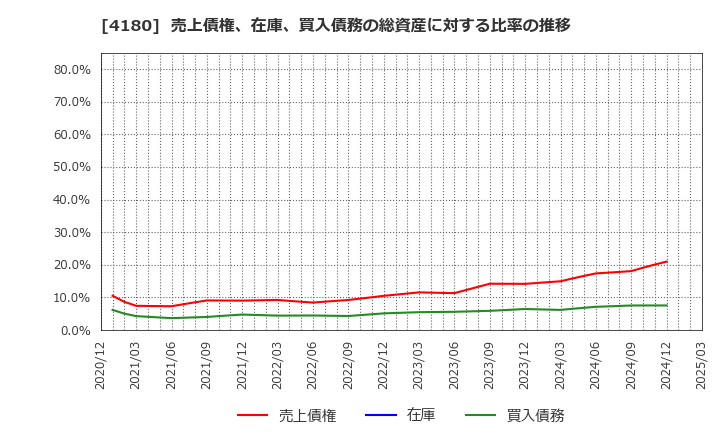 4180 Ａｐｐｉｅｒ　Ｇｒｏｕｐ(株): 売上債権、在庫、買入債務の総資産に対する比率の推移